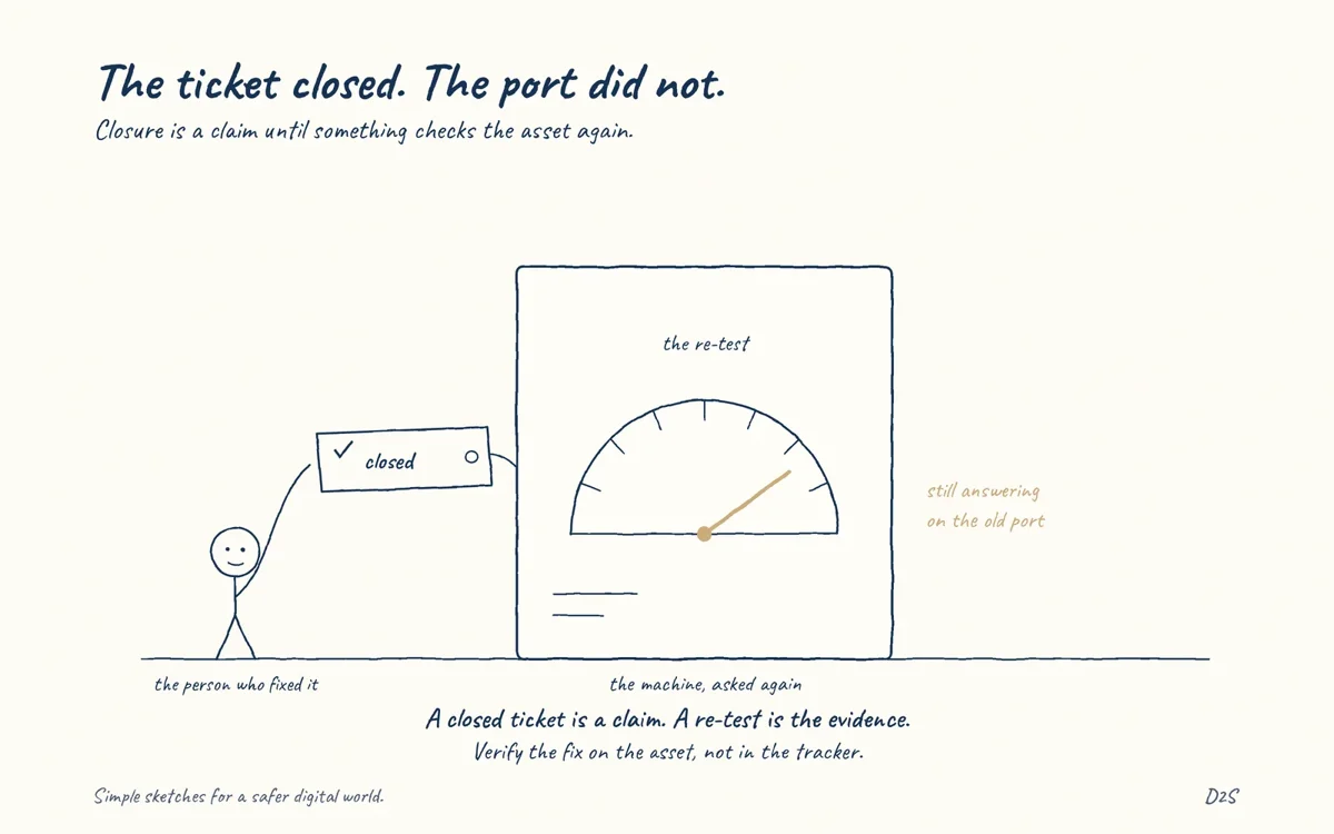 Hand-drawn sketch: The ticket closed. The port did not. Closure is a claim until something checks the asset again.
