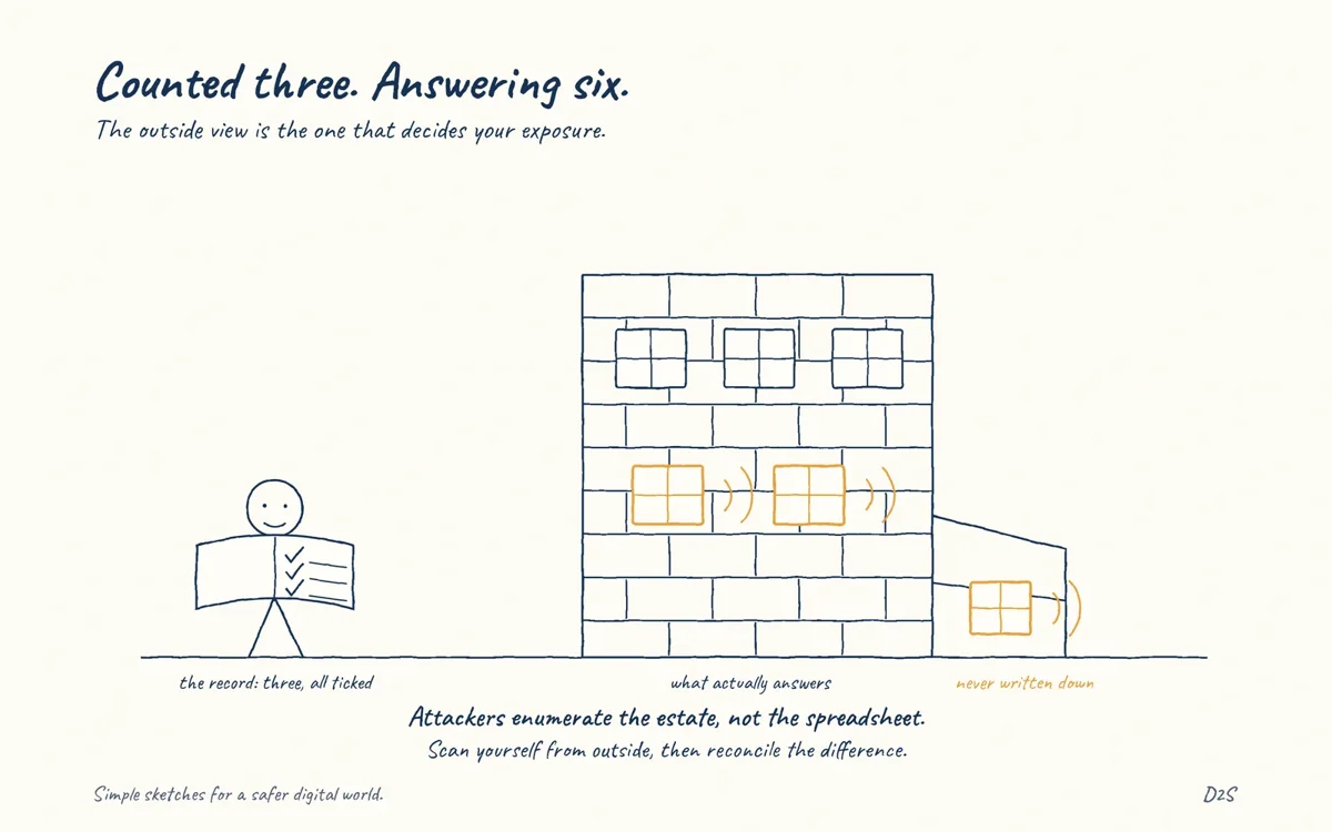 Hand-drawn sketch: Counted three. Answering six. The outside view is the one that decides your exposure.