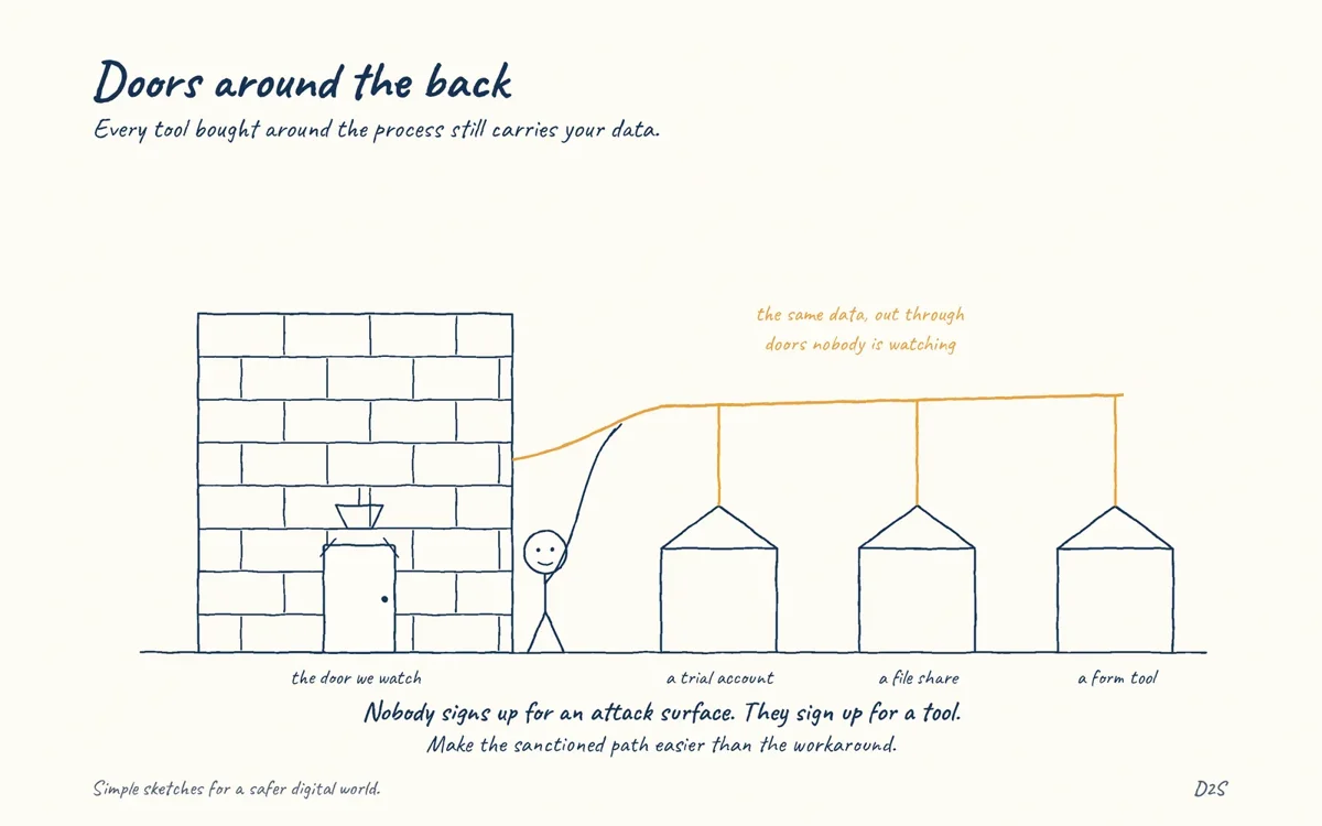 Hand-drawn sketch: Doors around the back. Every tool bought around the process still carries your data.