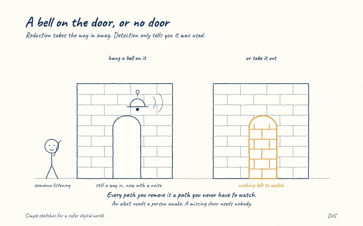 Hand-drawn sketch: A bell on the door, or no door. Attack surface reduction removes paths instead of adding alerts.