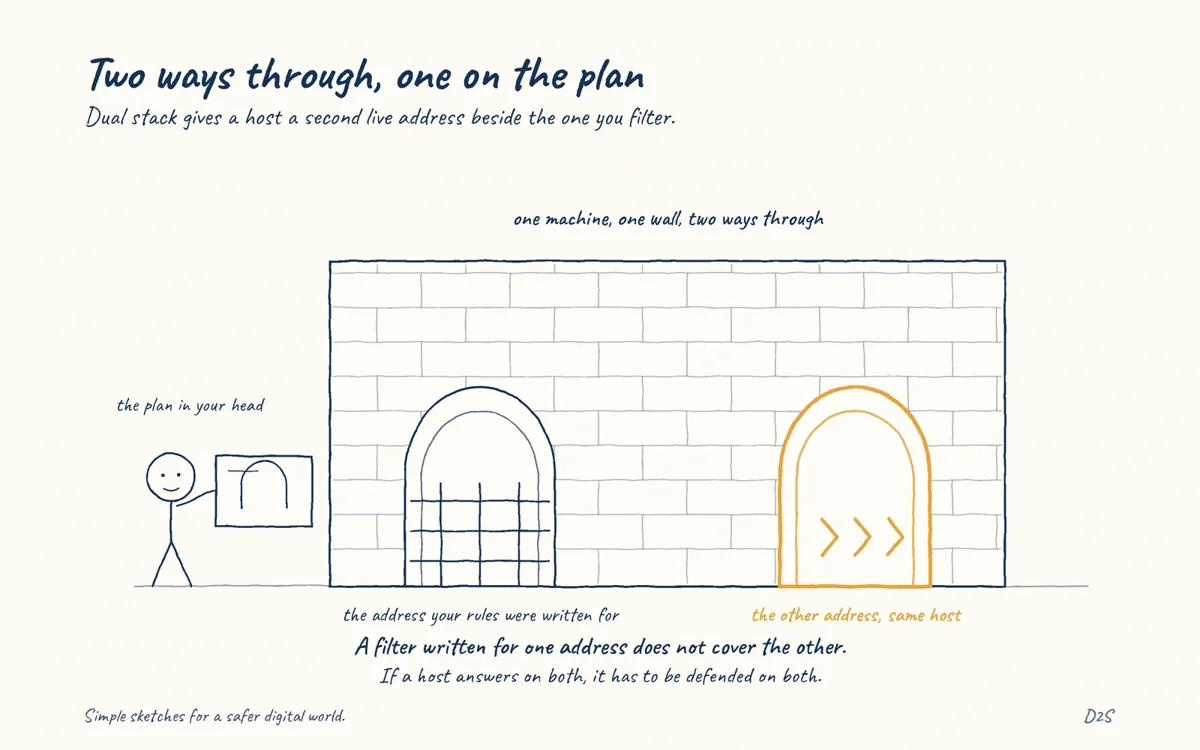 Hand-drawn sketch: Two ways through, one on the plan. IPv6 can create exposure beside an IPv4 mental model.
