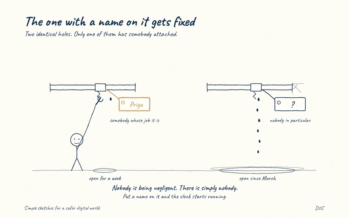 Hand-drawn sketch: The one with a name on it gets fixed. Exposure without ownership stays exposed longer.