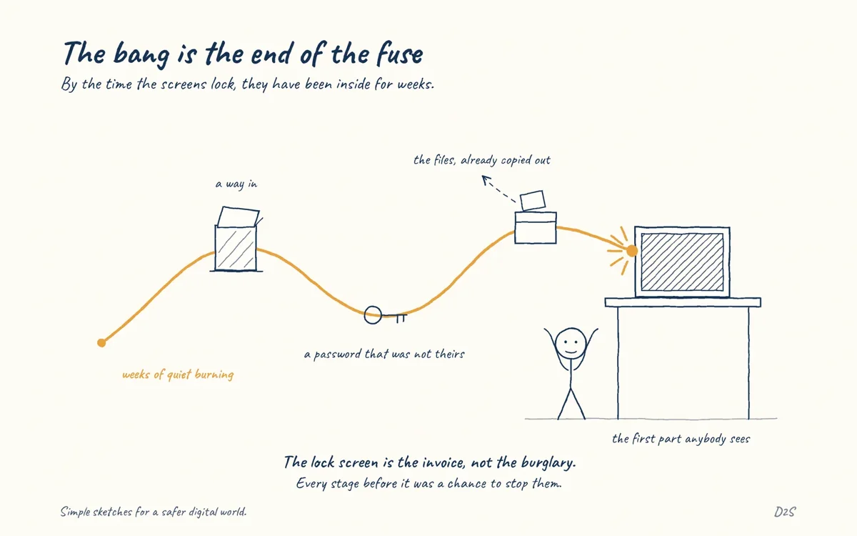 Hand-drawn sketch: The bang is the end of the fuse. Ransomware is often the last stage, not the first.