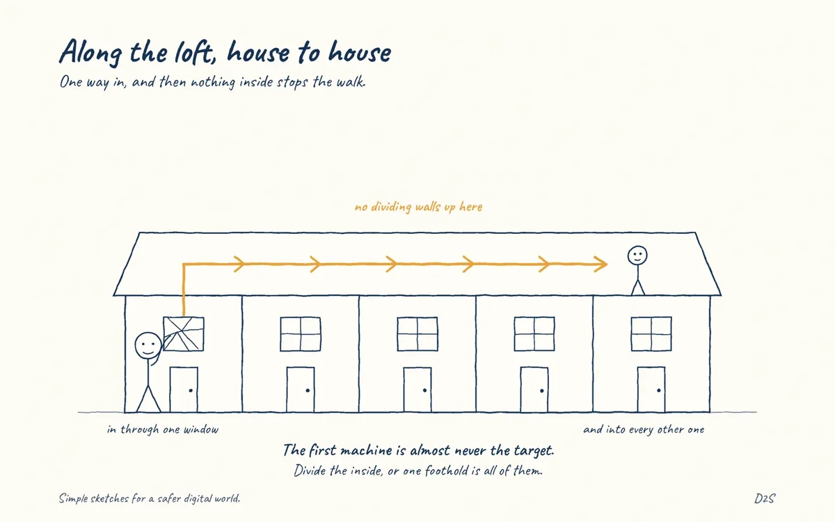 Hand-drawn sketch: Along the loft, house to house. Lateral movement turns one foothold into many.