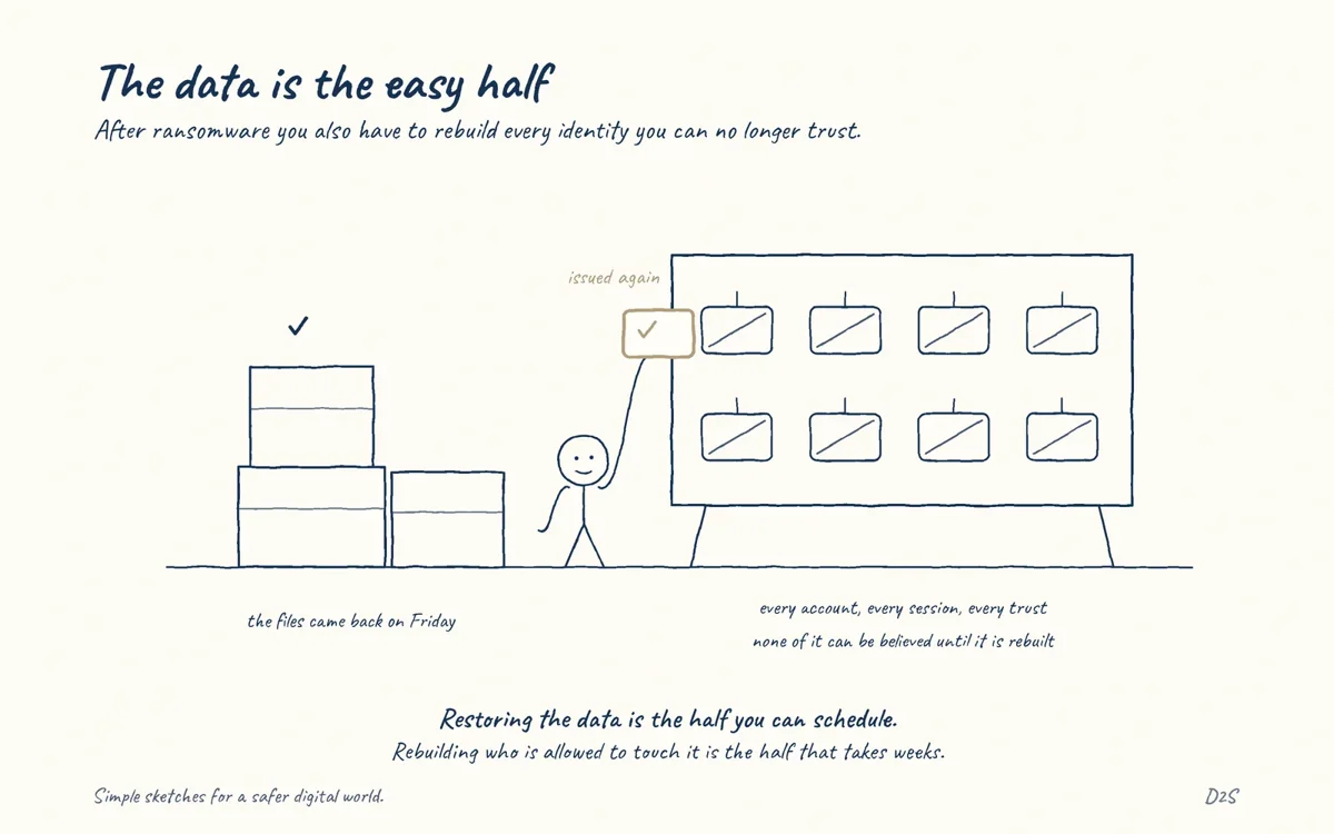 Hand-drawn sketch: The data is the easy half. After ransomware you also have to rebuild every identity you can no longer trust.