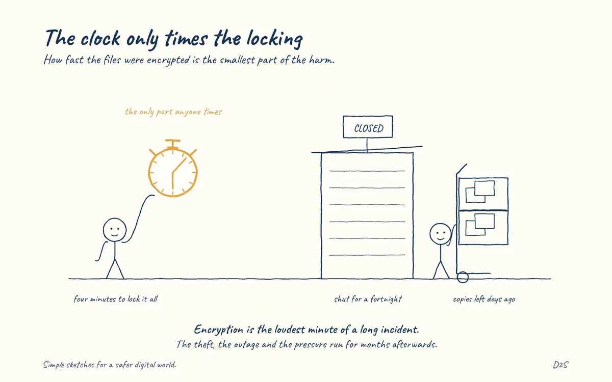 Hand-drawn sketch: The clock only times the locking. How fast the files were encrypted is the smallest part of the harm.