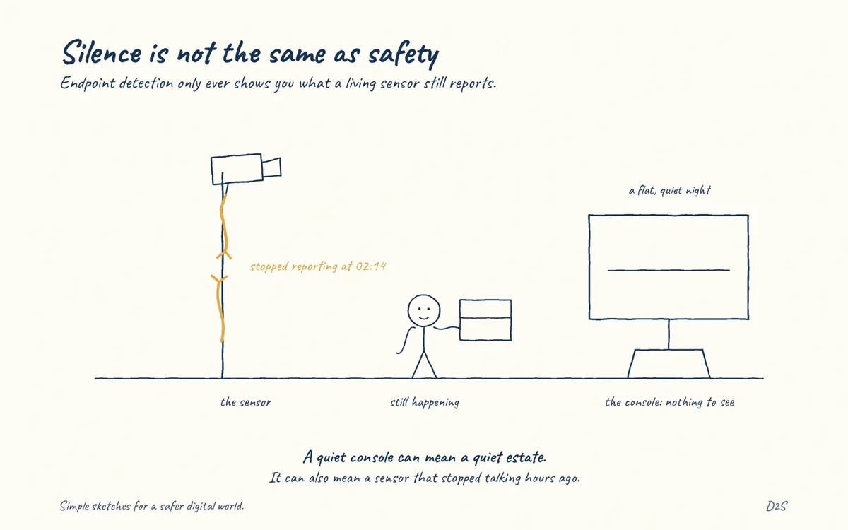 Hand-drawn sketch: Silence is not the same as safety. Endpoint detection only ever shows you what a living sensor still reports.