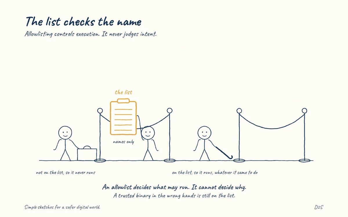 Hand-drawn sketch: The list checks the name. Allowlisting controls execution. It never judges intent.