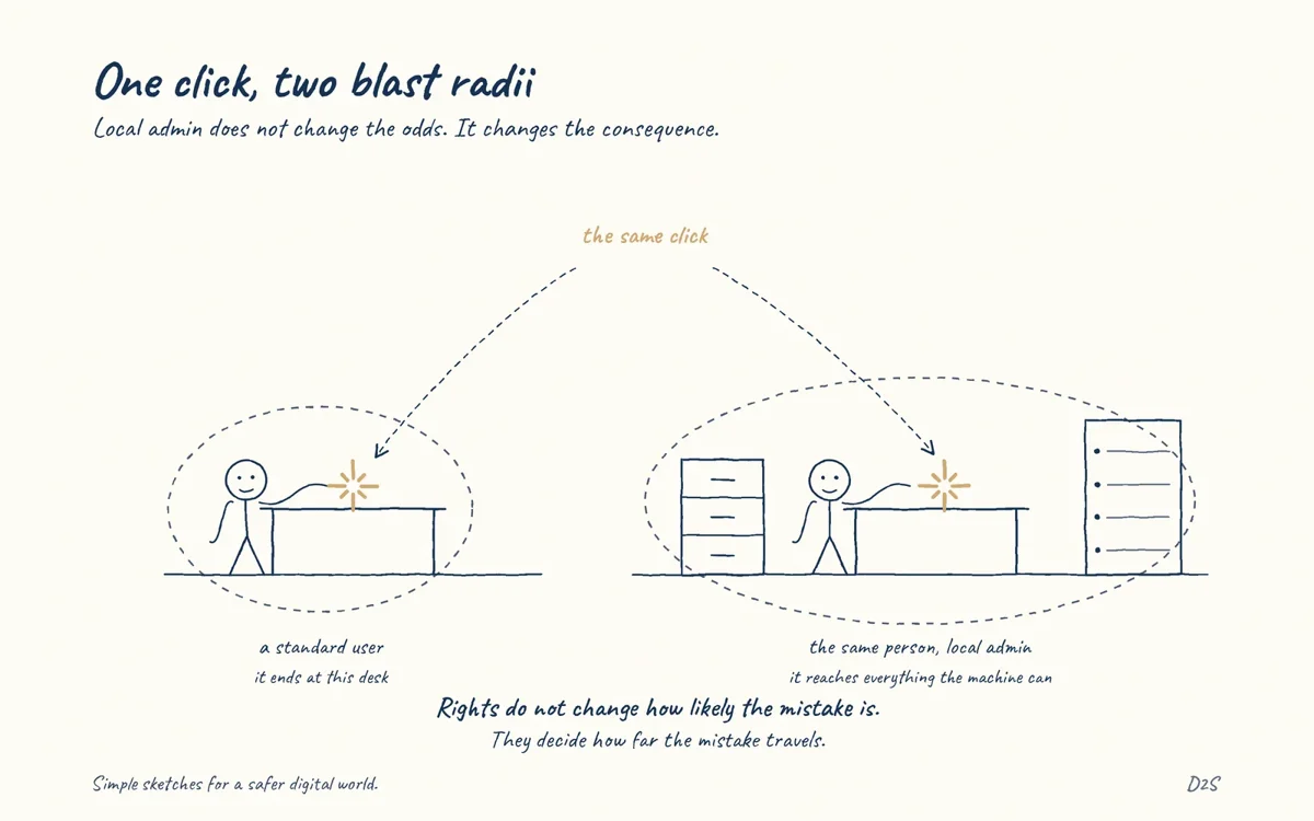 Hand-drawn sketch: One click, two blast radii. Local admin does not change the odds. It changes the consequence.