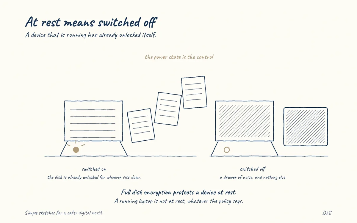 Hand-drawn sketch: At rest means switched off. A device that is running has already unlocked itself.