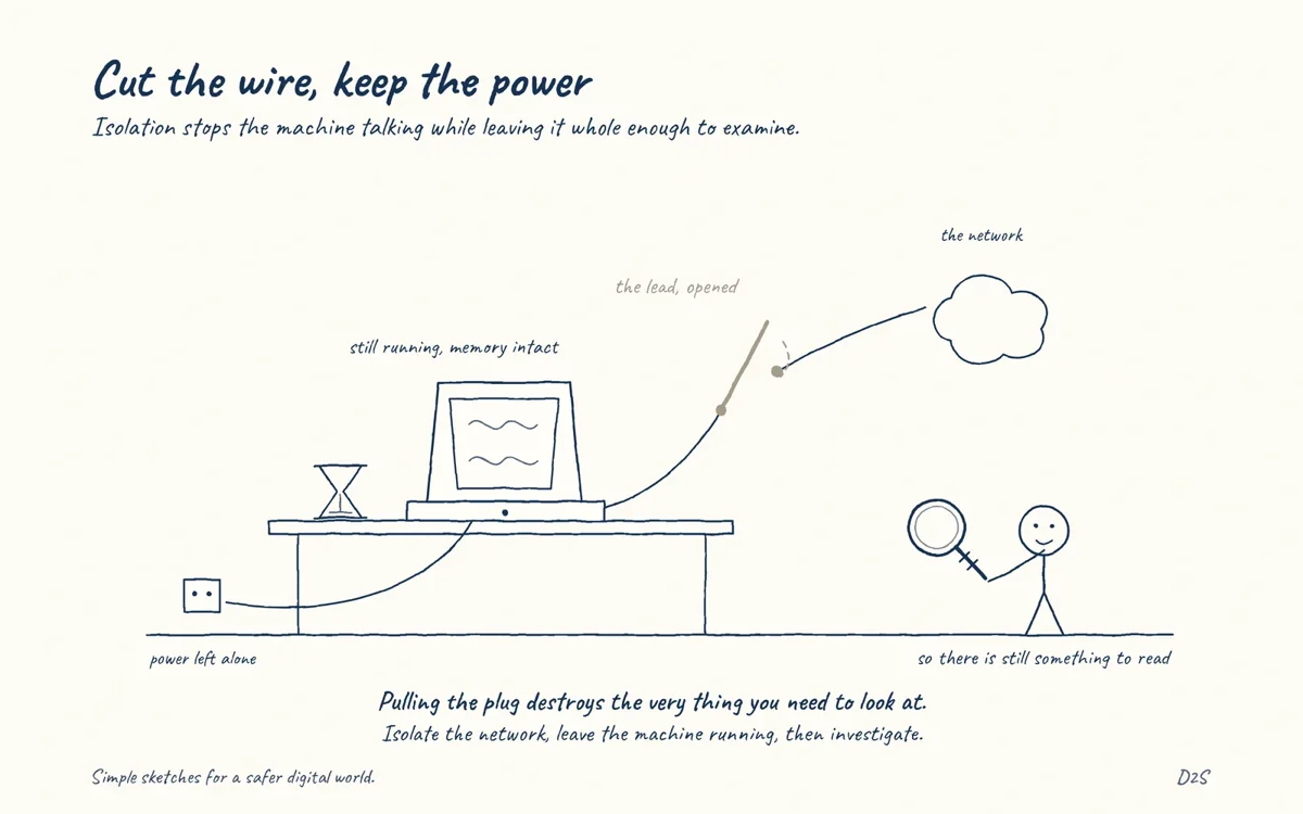Hand-drawn sketch: Cut the wire, keep the power. Endpoint isolation buys investigation time.
