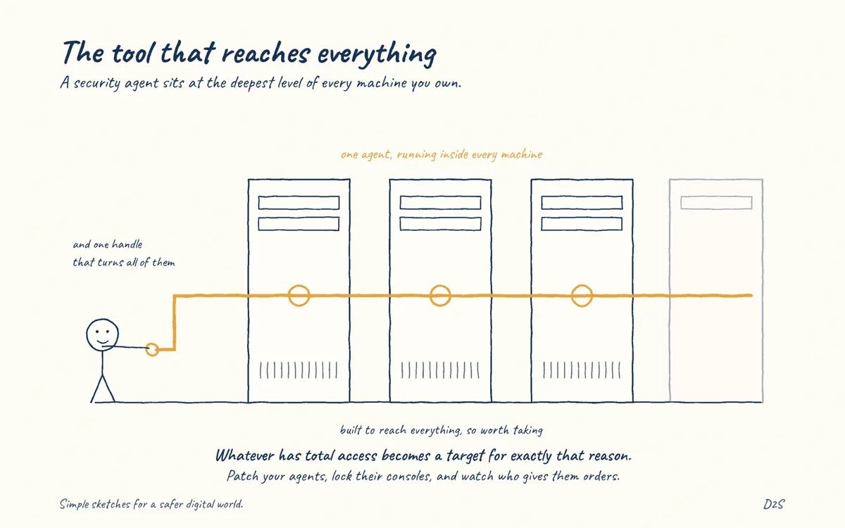 Hand-drawn sketch: The tool that reaches everything. Security agents can become privileged attack surfaces.