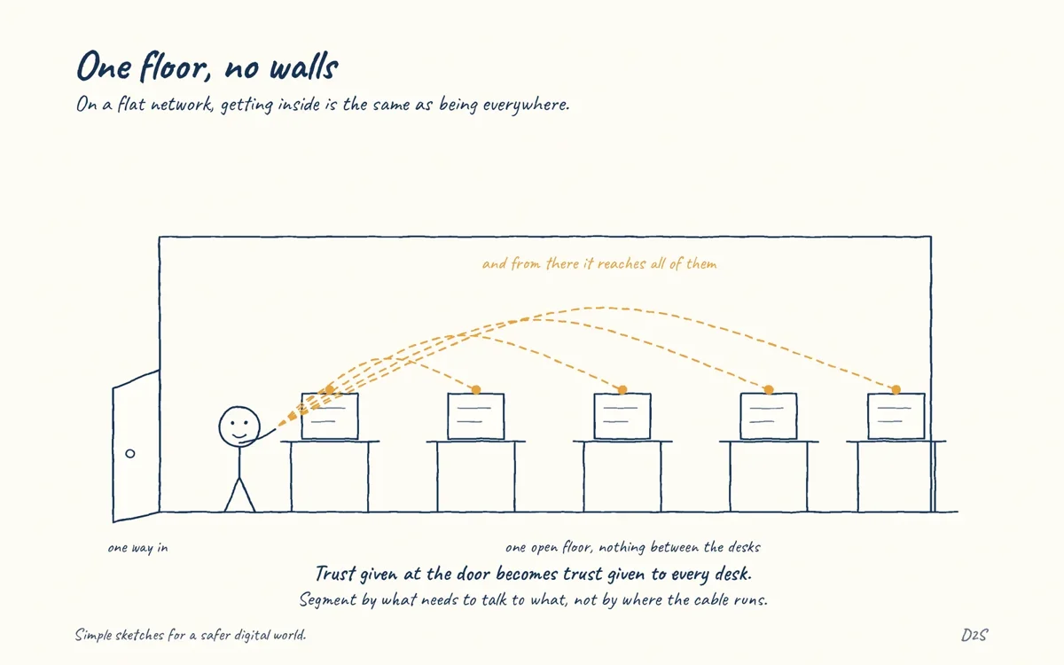Hand-drawn sketch: One floor, no walls. Flat networks turn local trust into broad reachability.
