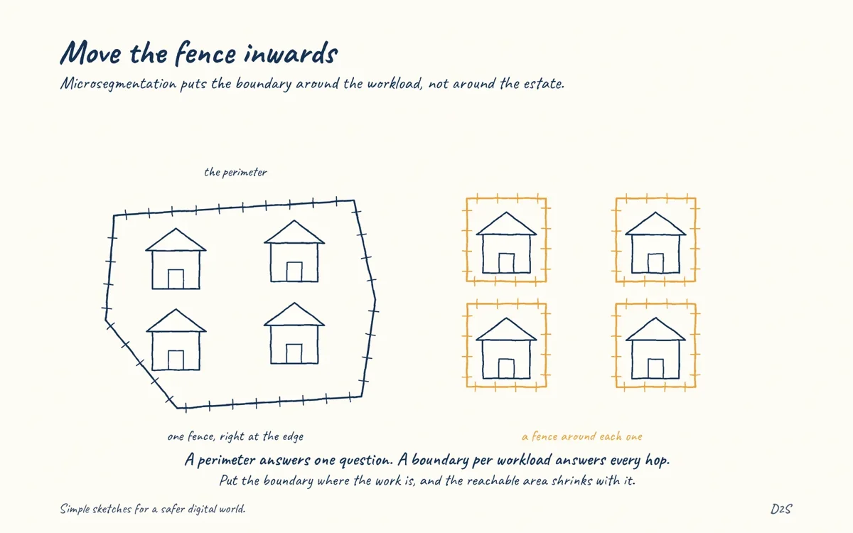 Hand-drawn sketch: Move the fence inwards. Microsegmentation moves boundaries closer to workloads.