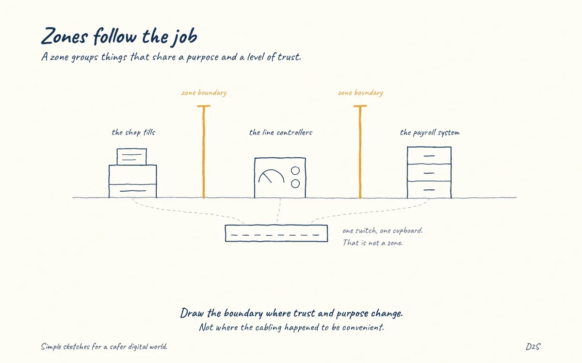 Hand-drawn sketch: Zones follow the job. Network zones should reflect trust and function.