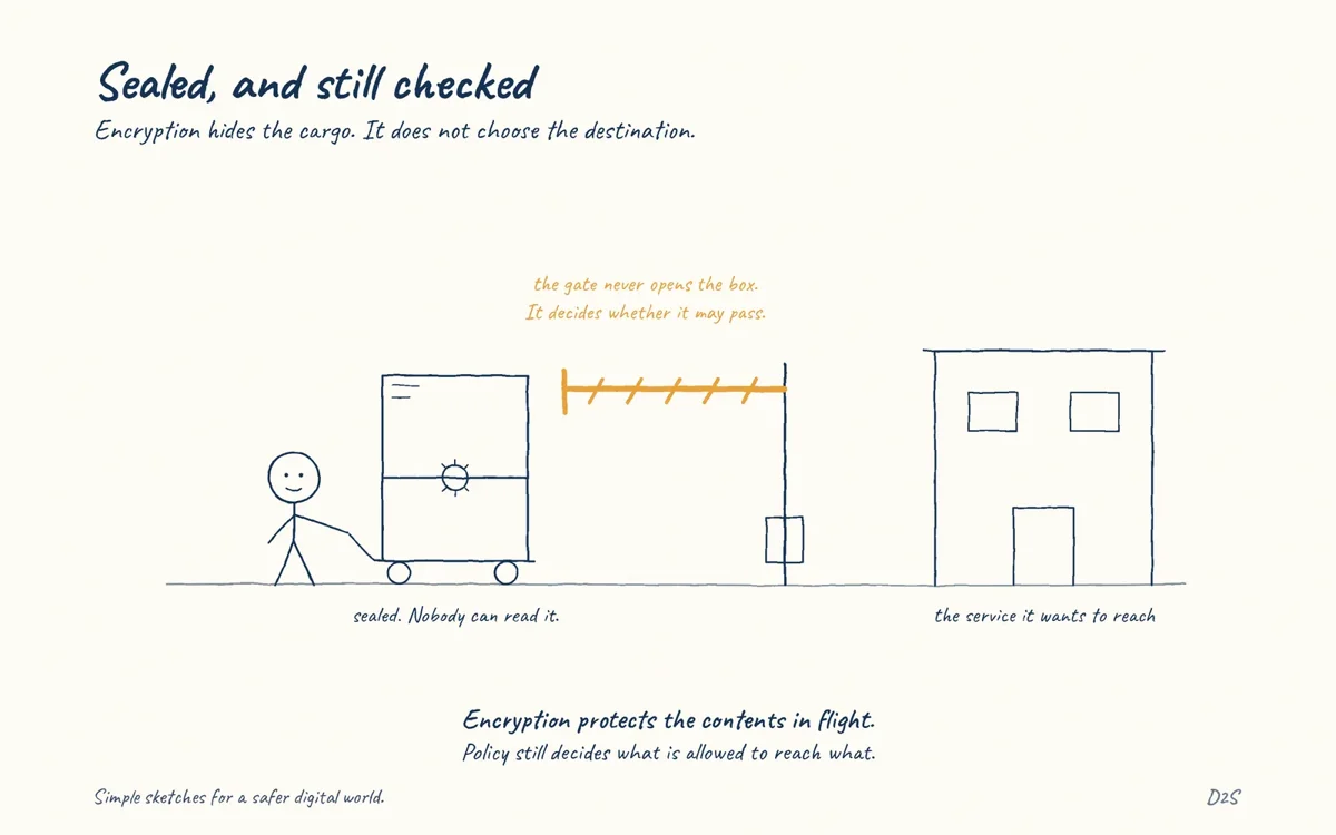 Hand-drawn sketch: Sealed, and still checked. Encrypted traffic still needs network policy.