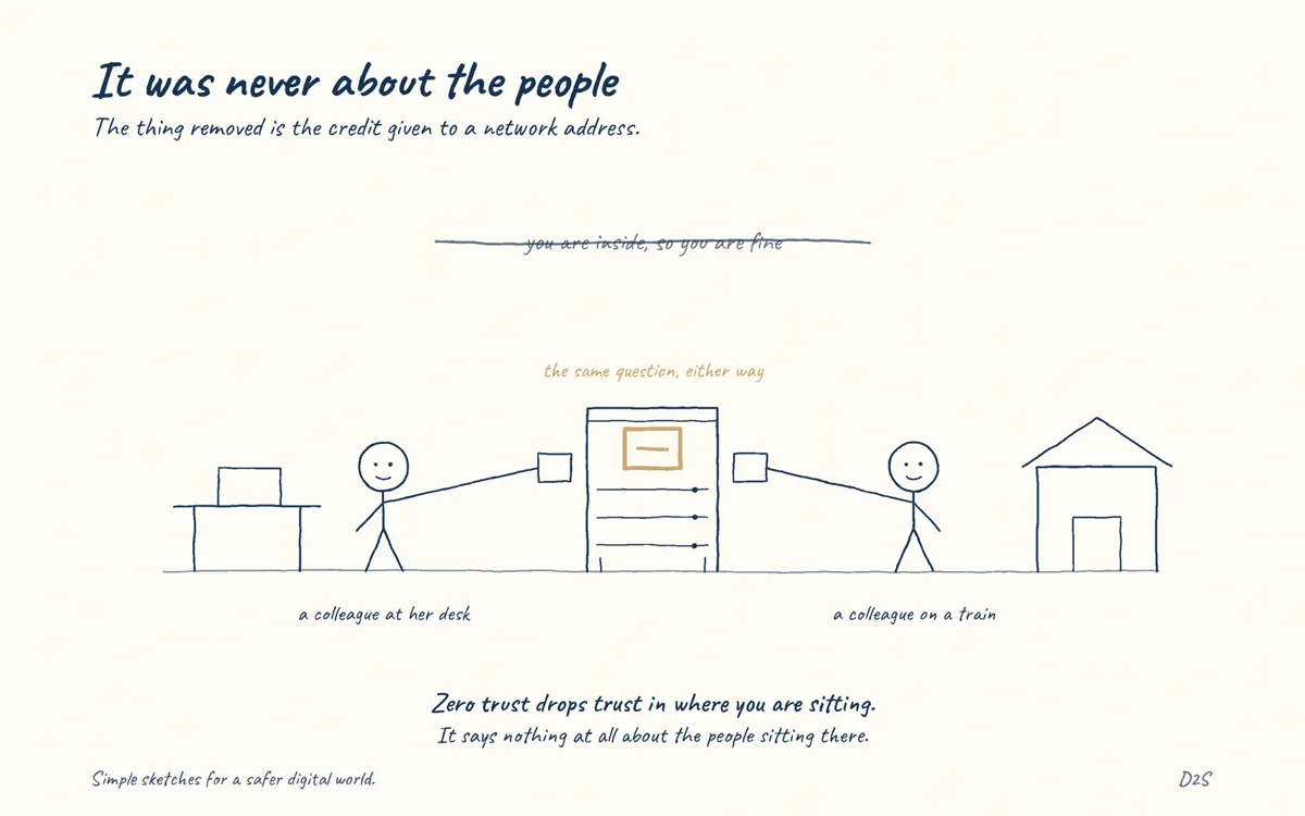 Hand-drawn sketch: It was never about the people. Zero trust removes implicit trust in network position, not confidence in colleagues.