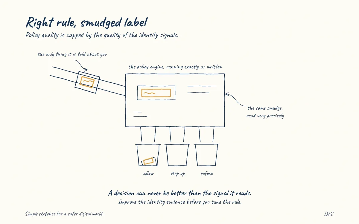 Hand-drawn sketch: Right rule, smudged label. Policy enforcement depends on reliable identity signals.