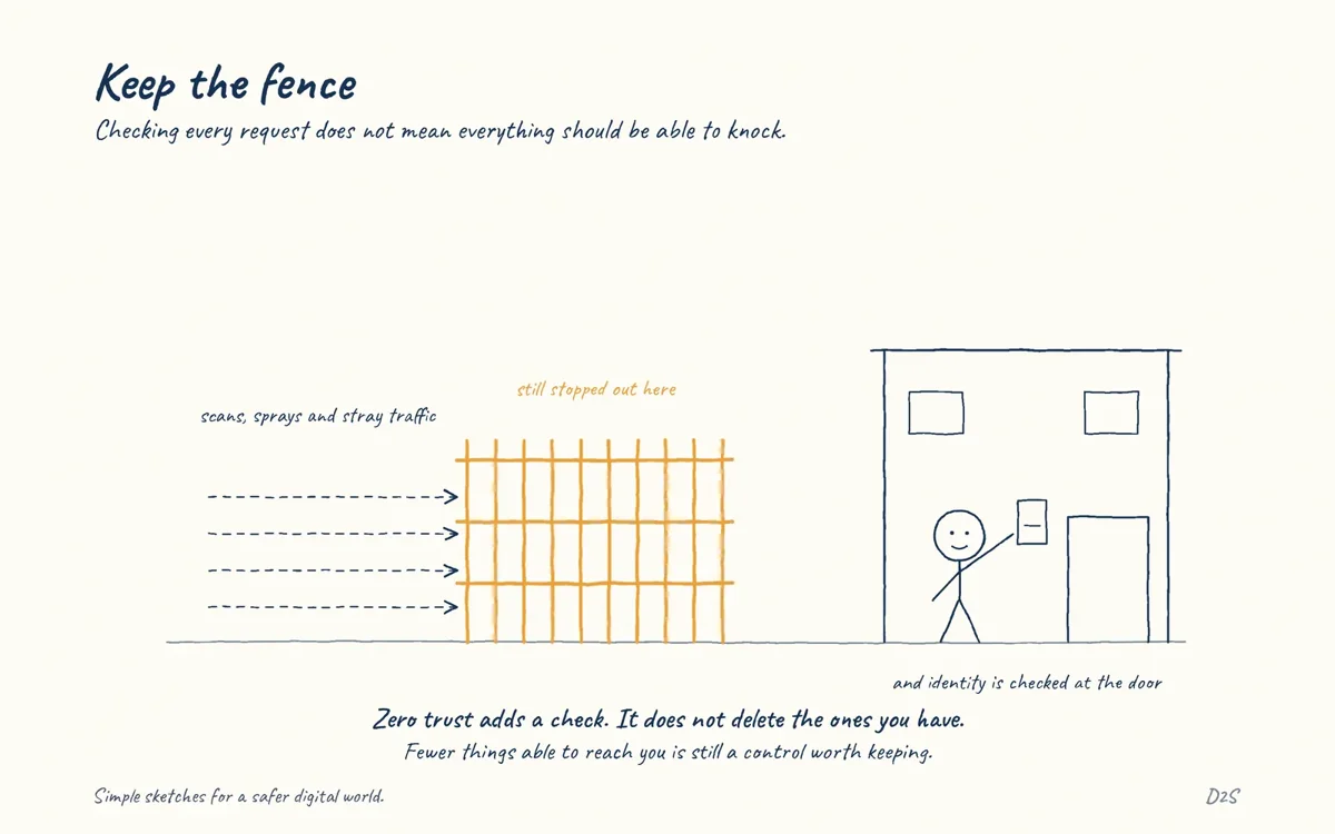 Hand-drawn sketch: Keep the fence. Zero trust does not remove network controls.