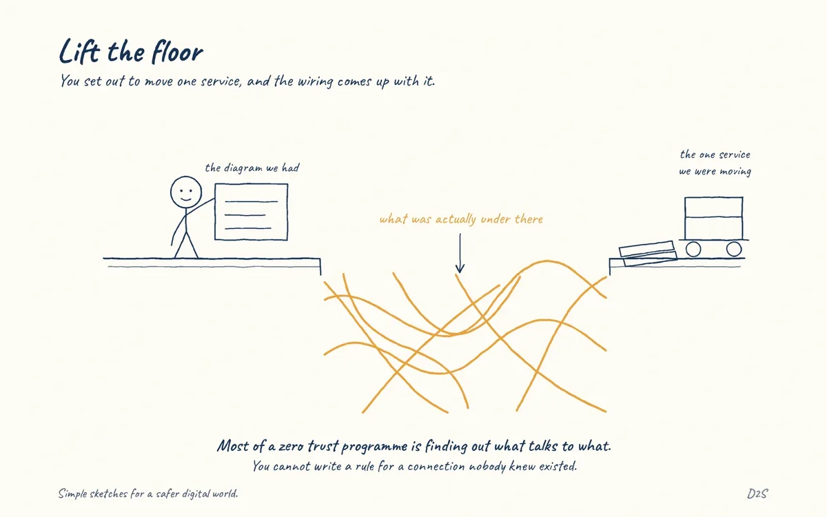 Hand-drawn sketch: Lift the floor. You set out to move one service, and the wiring comes up with it.