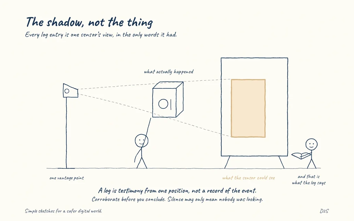 Hand-drawn sketch: The shadow, not the thing. Every log entry is one sensor's view, in the only words it had.