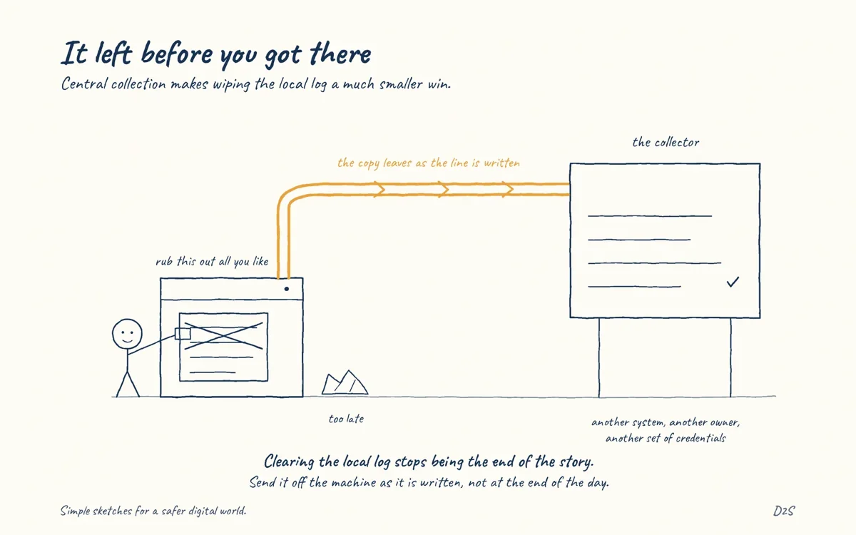 Hand-drawn sketch: It left before you got there. Central collection makes wiping the local log a much smaller win.