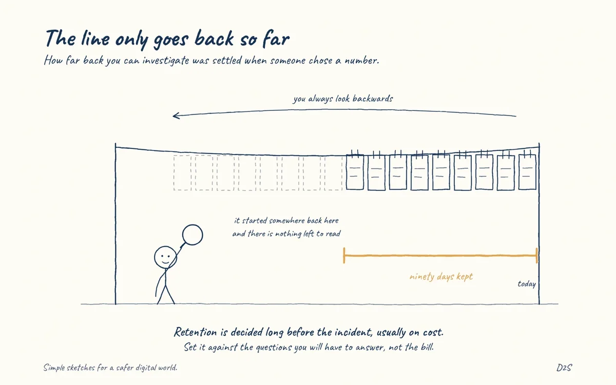Hand-drawn sketch: The line only goes back so far. How far back you can investigate was settled when someone chose a number.