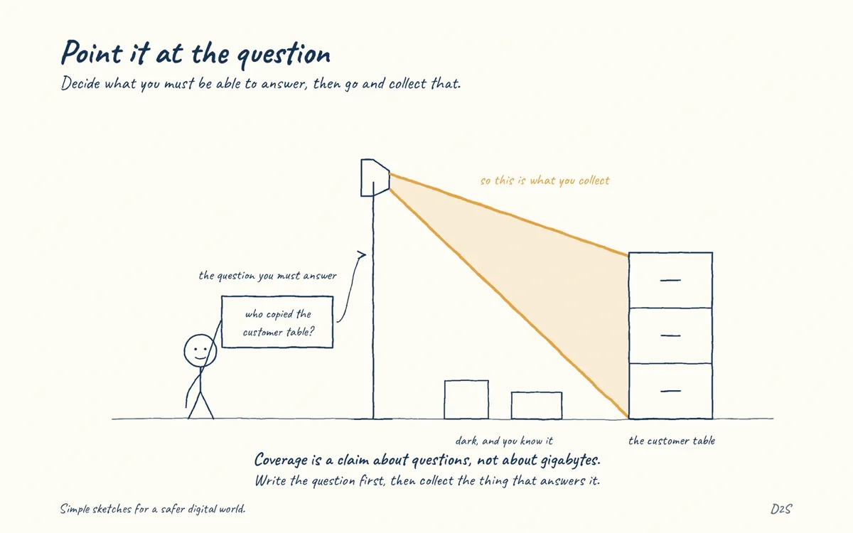 Hand-drawn sketch: Point it at the question. Decide what you must be able to answer, then go and collect that.