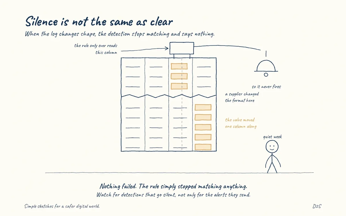 Hand-drawn sketch: Silence is not the same as clear. When the log changes shape, the detection stops matching and says nothing.