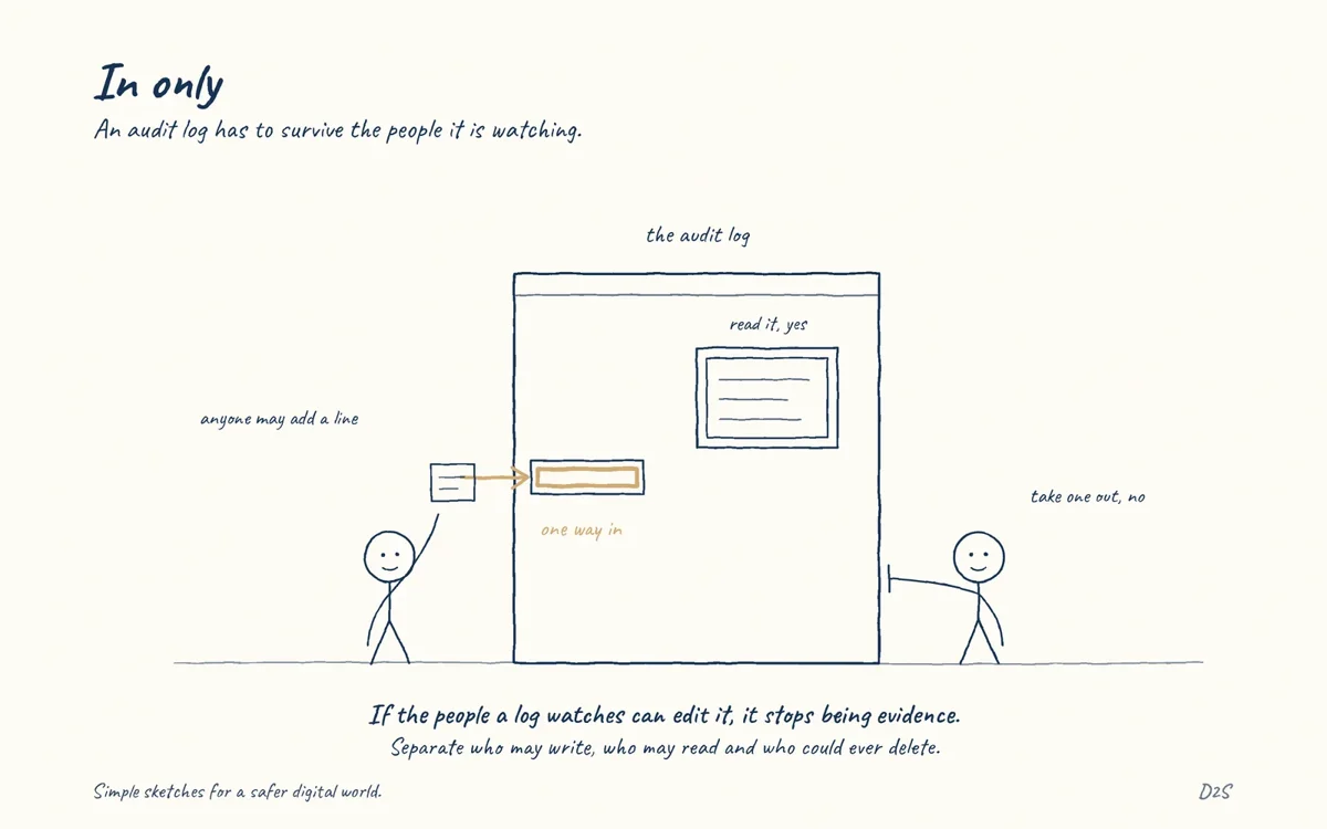 Hand-drawn sketch: In only. An audit log has to survive the people it is watching.