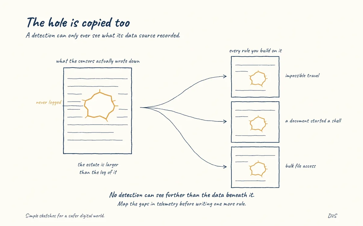 Hand-drawn sketch: The hole is copied too. A detection can only ever see what its data source recorded.