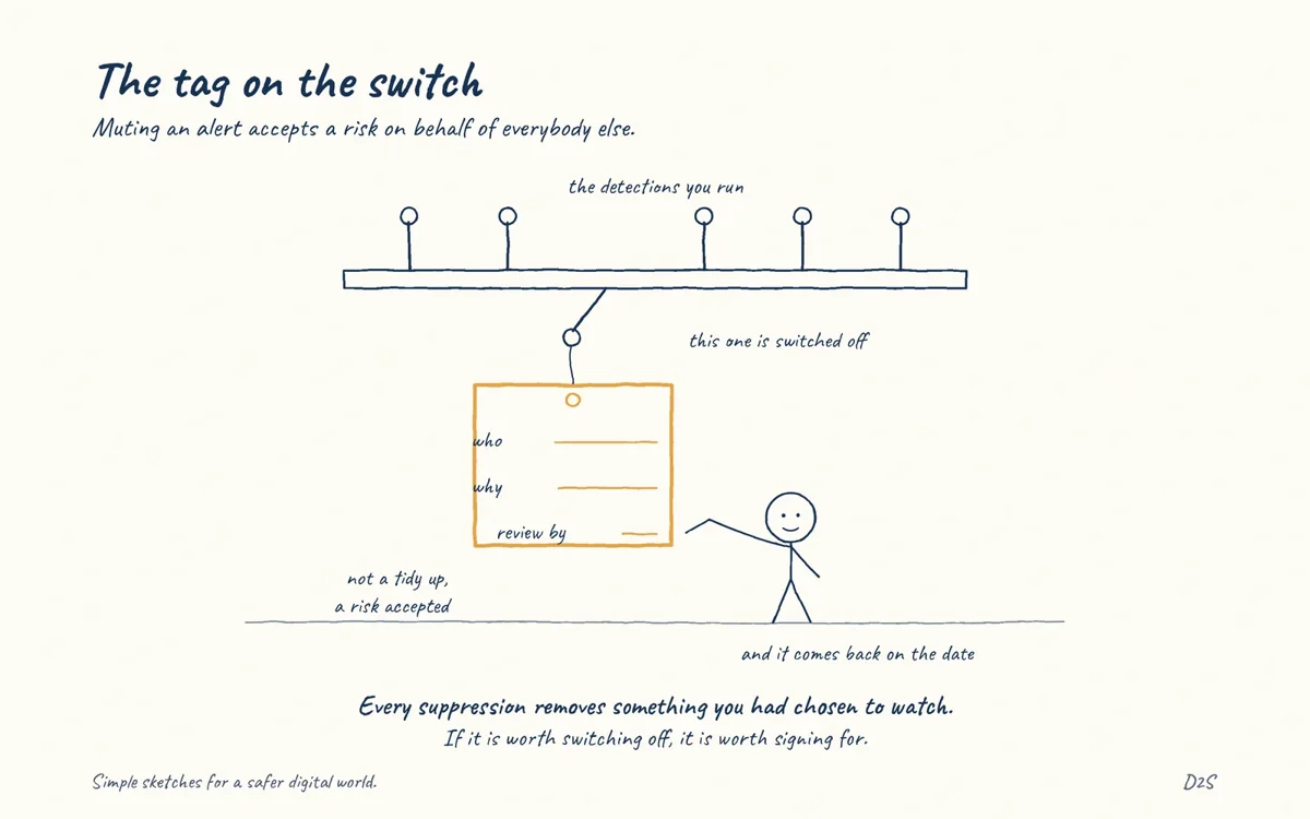 Hand-drawn sketch: The tag on the switch. Muting an alert accepts a risk on behalf of everybody else.