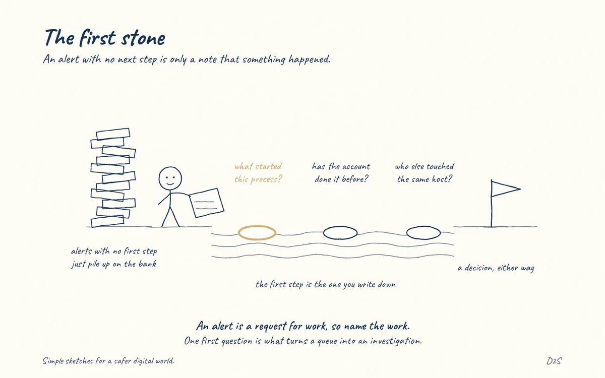 Hand-drawn sketch: The first stone. An alert with no next step is only a note that something happened.