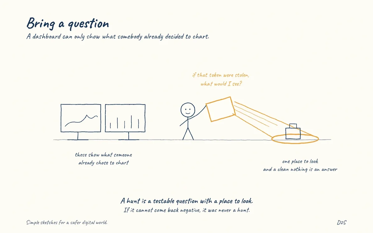 Hand-drawn sketch: Bring a question. A dashboard can only show what somebody already decided to chart.