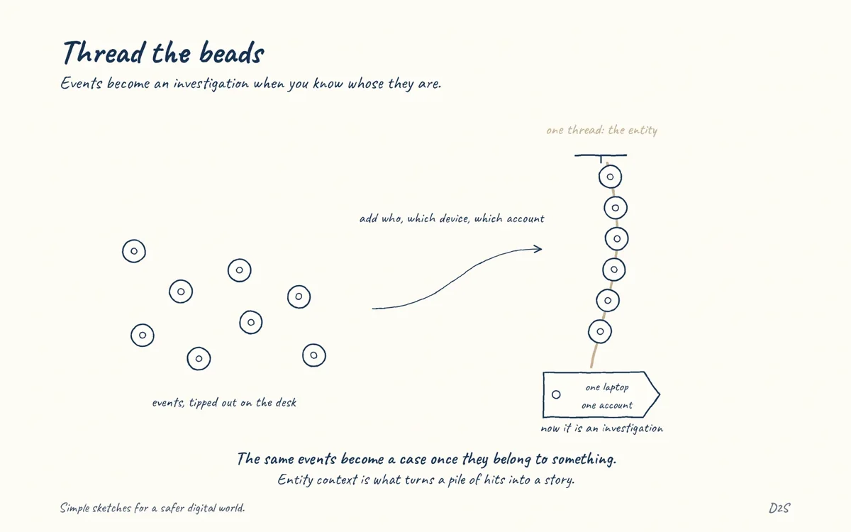 Hand-drawn sketch: Thread the beads. Entity context turns events into investigations.