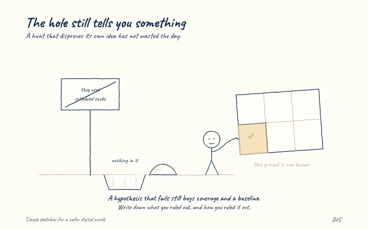 Hand-drawn sketch: The hole still tells you something. A wrong hypothesis can still be useful.