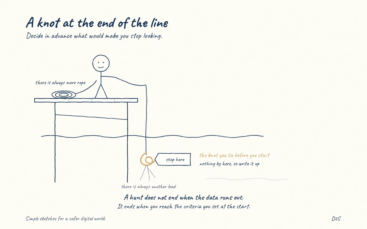 Hand-drawn sketch: A knot at the end of the line. Hunts need stopping criteria.