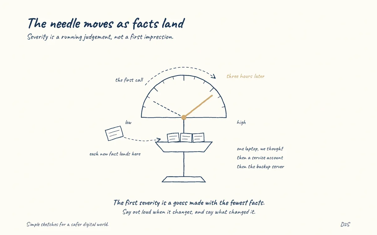 Hand-drawn sketch: The needle moves as facts land. Incident severity can change as facts emerge.