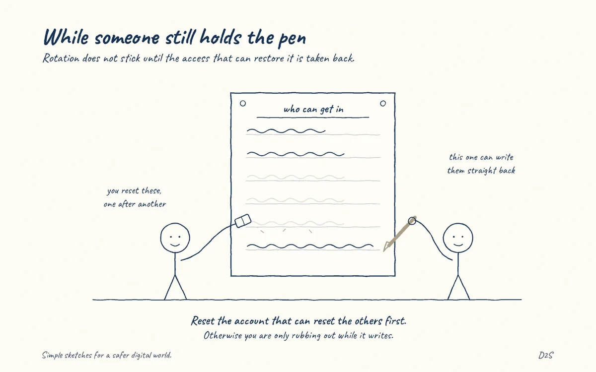 Hand-drawn sketch: While someone still holds the pen. Rotation does not stick until the access that can restore it is taken back.