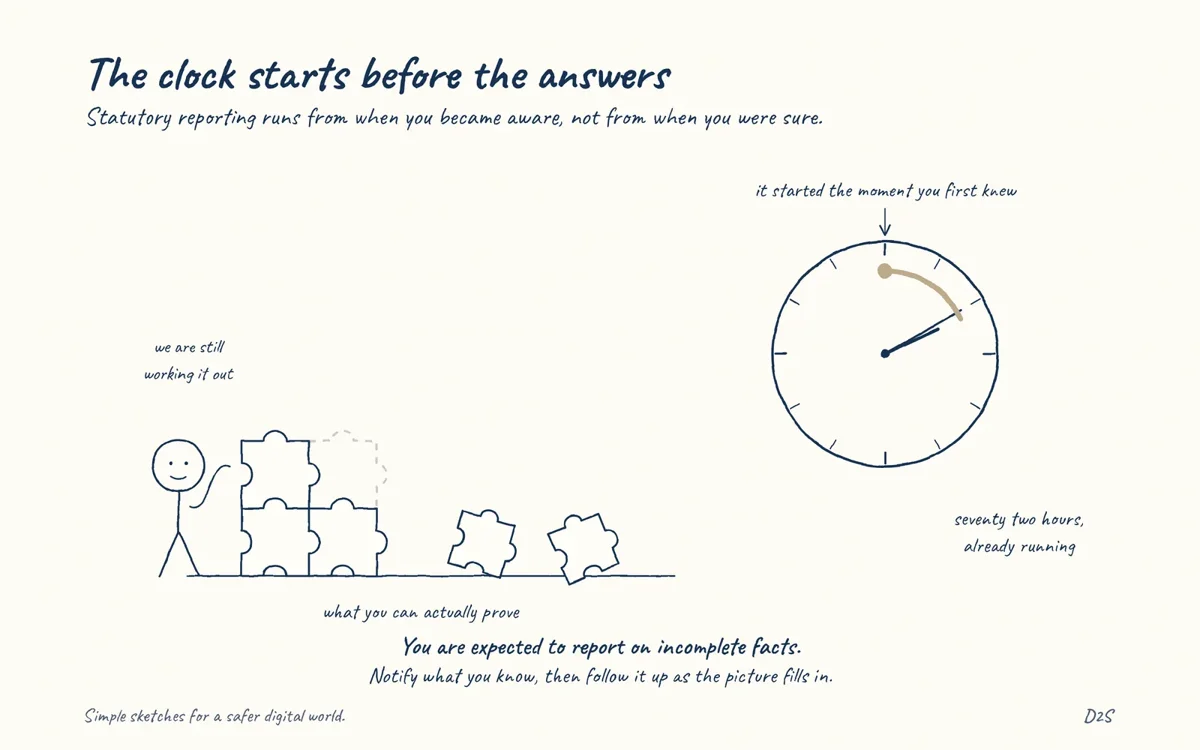 Hand-drawn sketch: The clock starts before the answers. Statutory reporting runs from when you became aware, not from when you were sure.