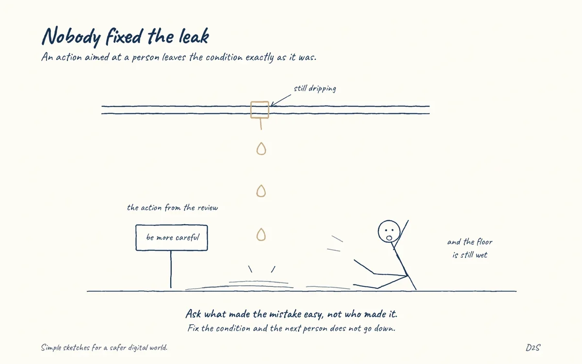 Hand-drawn sketch: Nobody fixed the leak. An action aimed at a person leaves the condition exactly as it was.