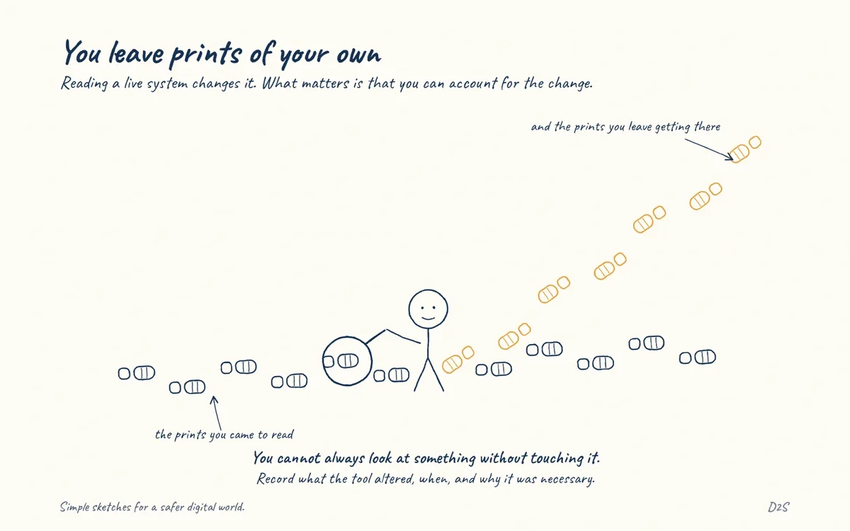 Hand-drawn sketch: You leave prints of your own. Reading a live system changes it. What matters is that you can account for the change.