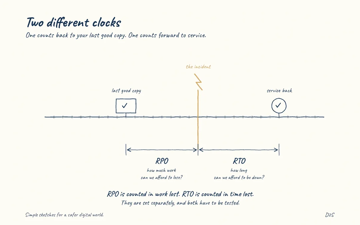 Hand-drawn sketch: Two different clocks. One counts back to your last good copy. One counts forward to service.