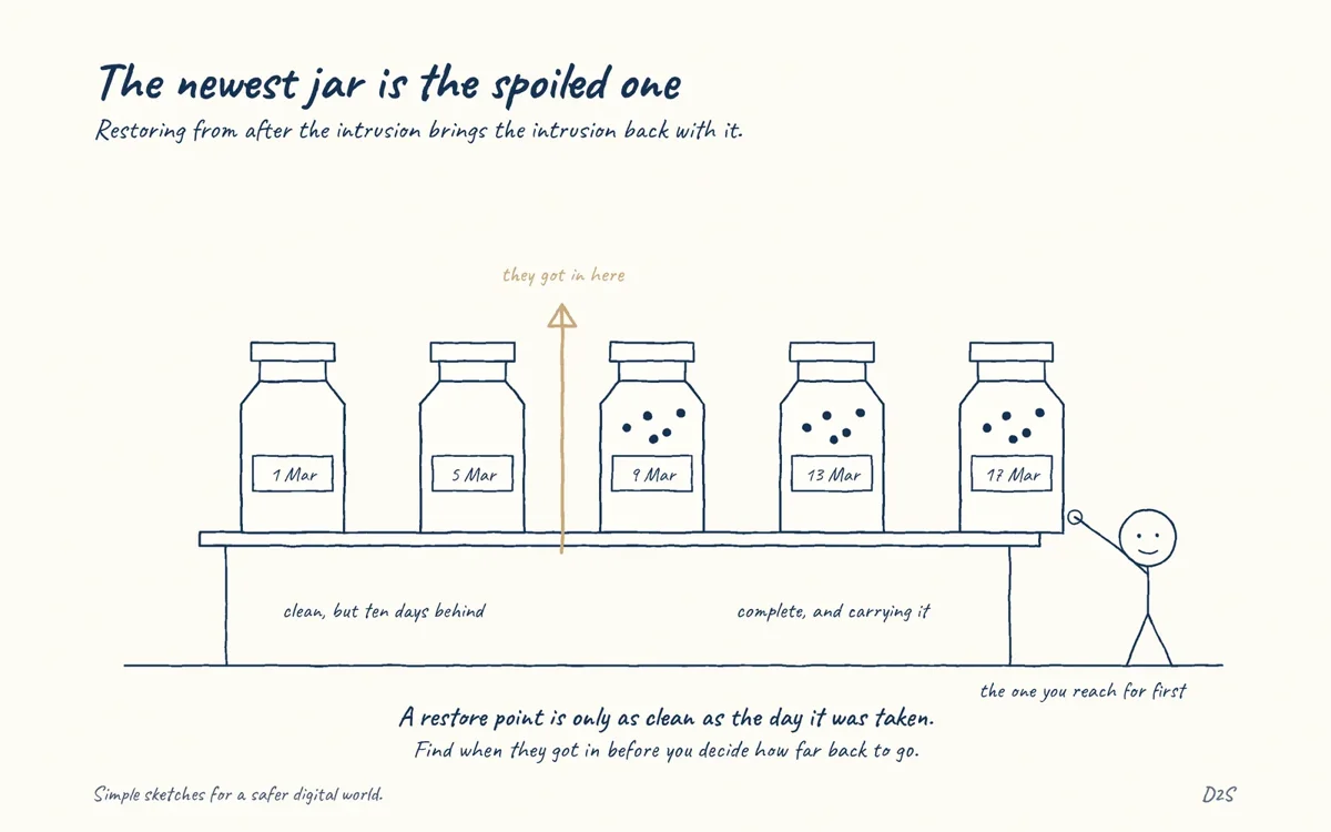 Hand-drawn sketch: The newest jar is the spoiled one. Restoring from after the intrusion brings the intrusion back with it.