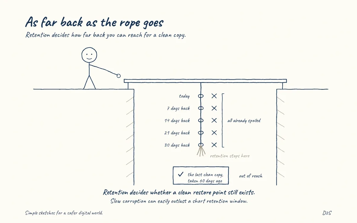 Hand-drawn sketch: As far back as the rope goes. Retention decides how far back you can reach for a clean copy.