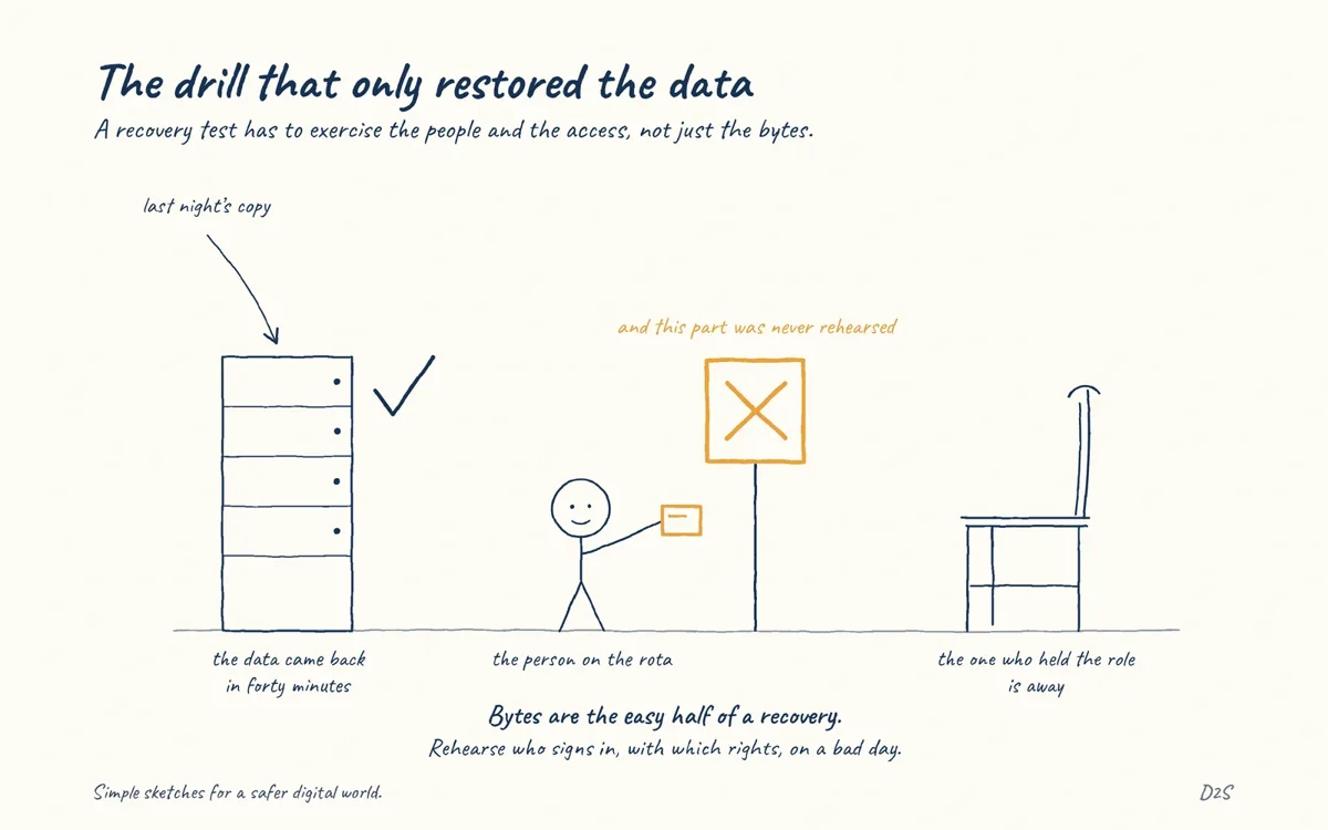 Hand-drawn sketch: The drill that only restored the data. A recovery test has to exercise the people and the access, not just the bytes.