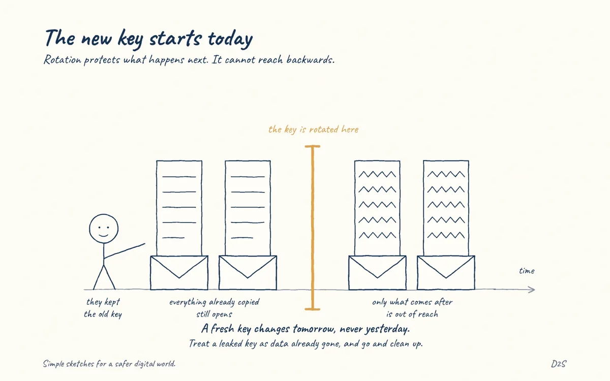 Hand-drawn sketch: The new key starts today. Rotation protects what happens next. It cannot reach backwards.