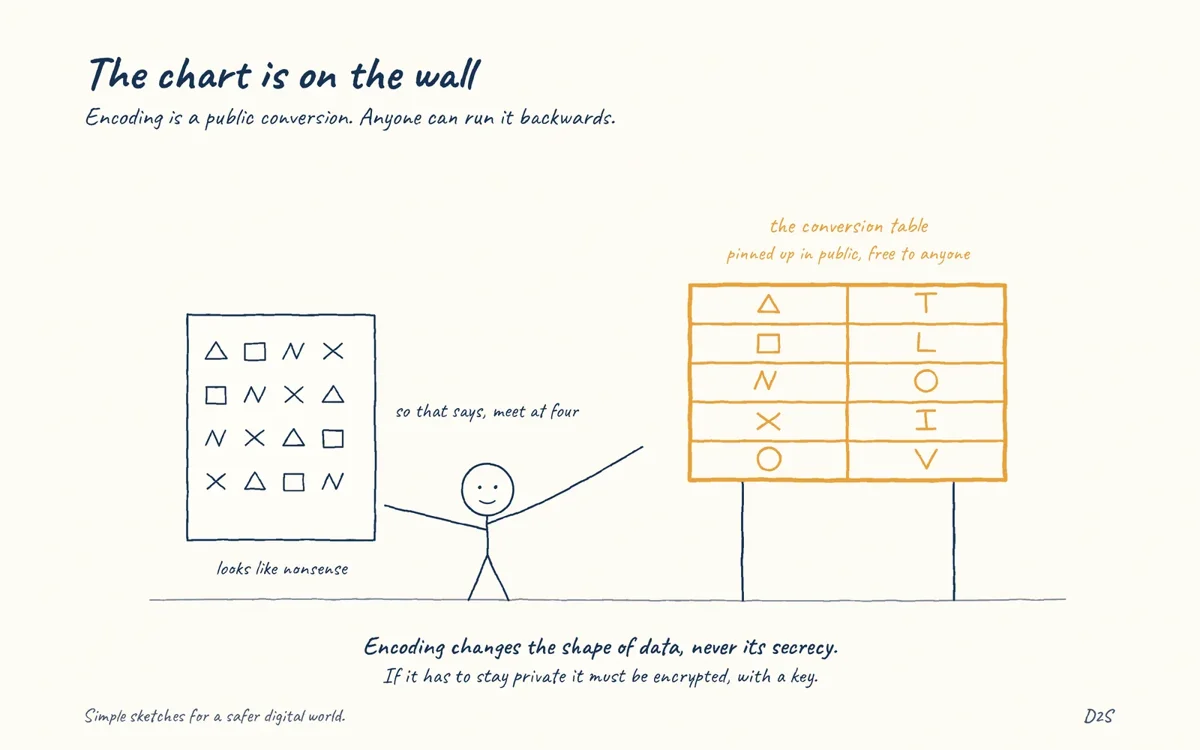 Hand-drawn sketch: The chart is on the wall. Encoding is a public conversion. Anyone can run it backwards.