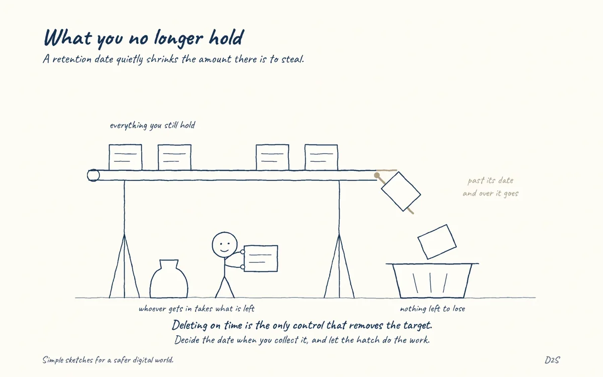 Hand-drawn sketch: What you no longer hold. A retention date quietly shrinks the amount there is to steal.