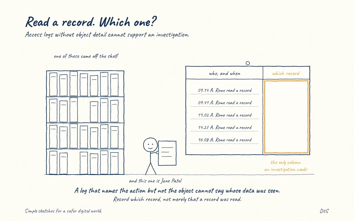 Hand-drawn sketch: Read a record. Which one?. Access logs without object detail cannot support an investigation.